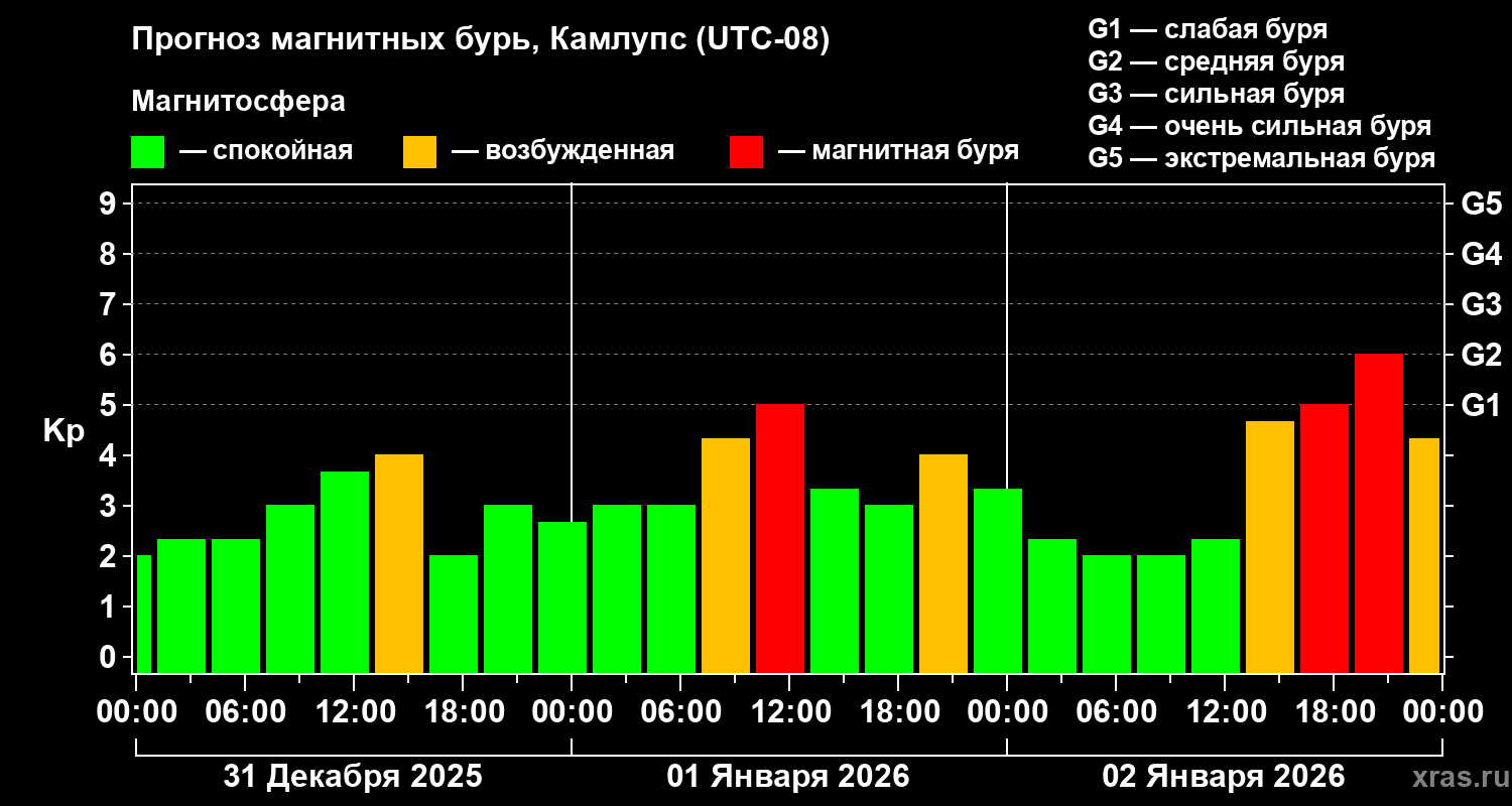 Прогноз геомагнитного индекса&nbsp;Kp