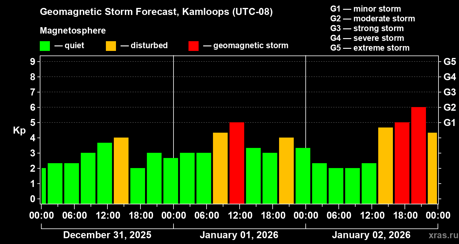 Forecast of the geomagnetic index&nbsp;Kp