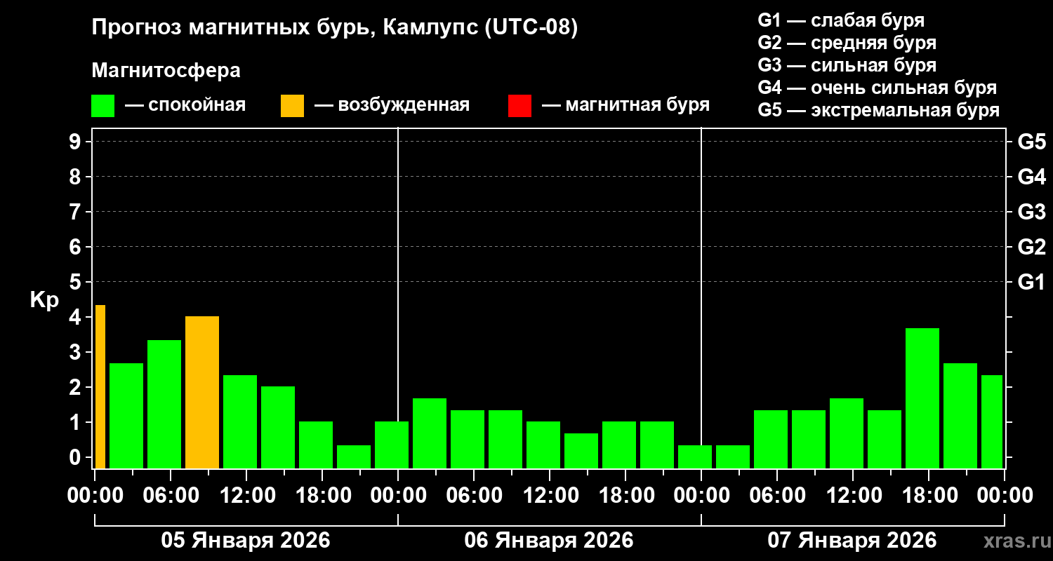 Прогноз геомагнитного индекса&nbsp;Kp
