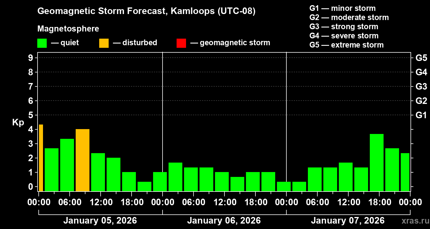 Forecast of the geomagnetic index&nbsp;Kp
