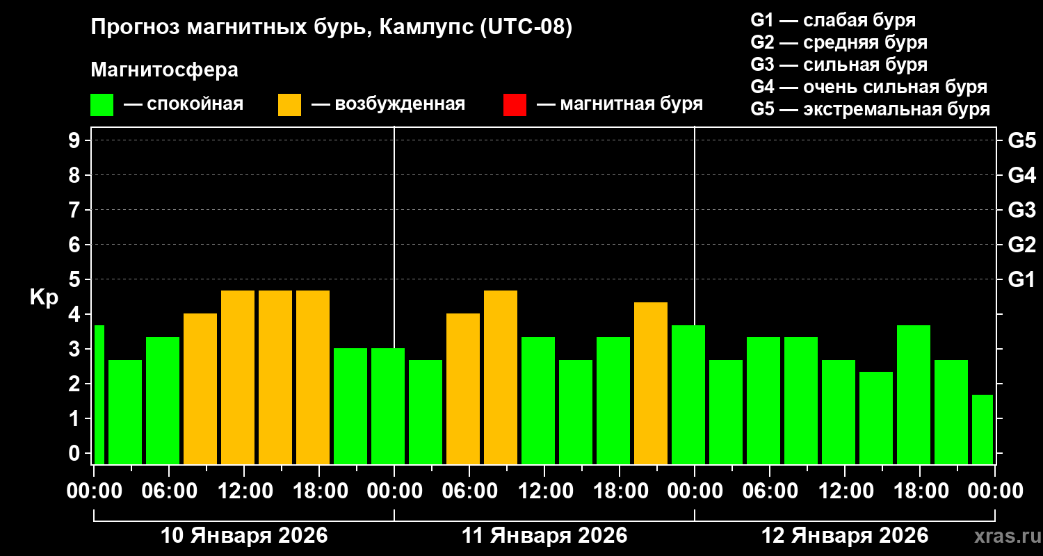 Прогноз геомагнитного индекса&nbsp;Kp