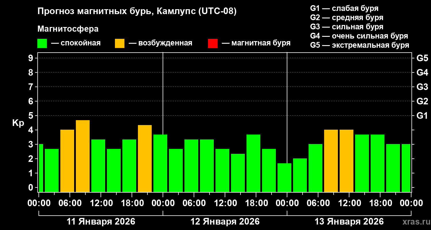 Прогноз геомагнитного индекса&nbsp;Kp