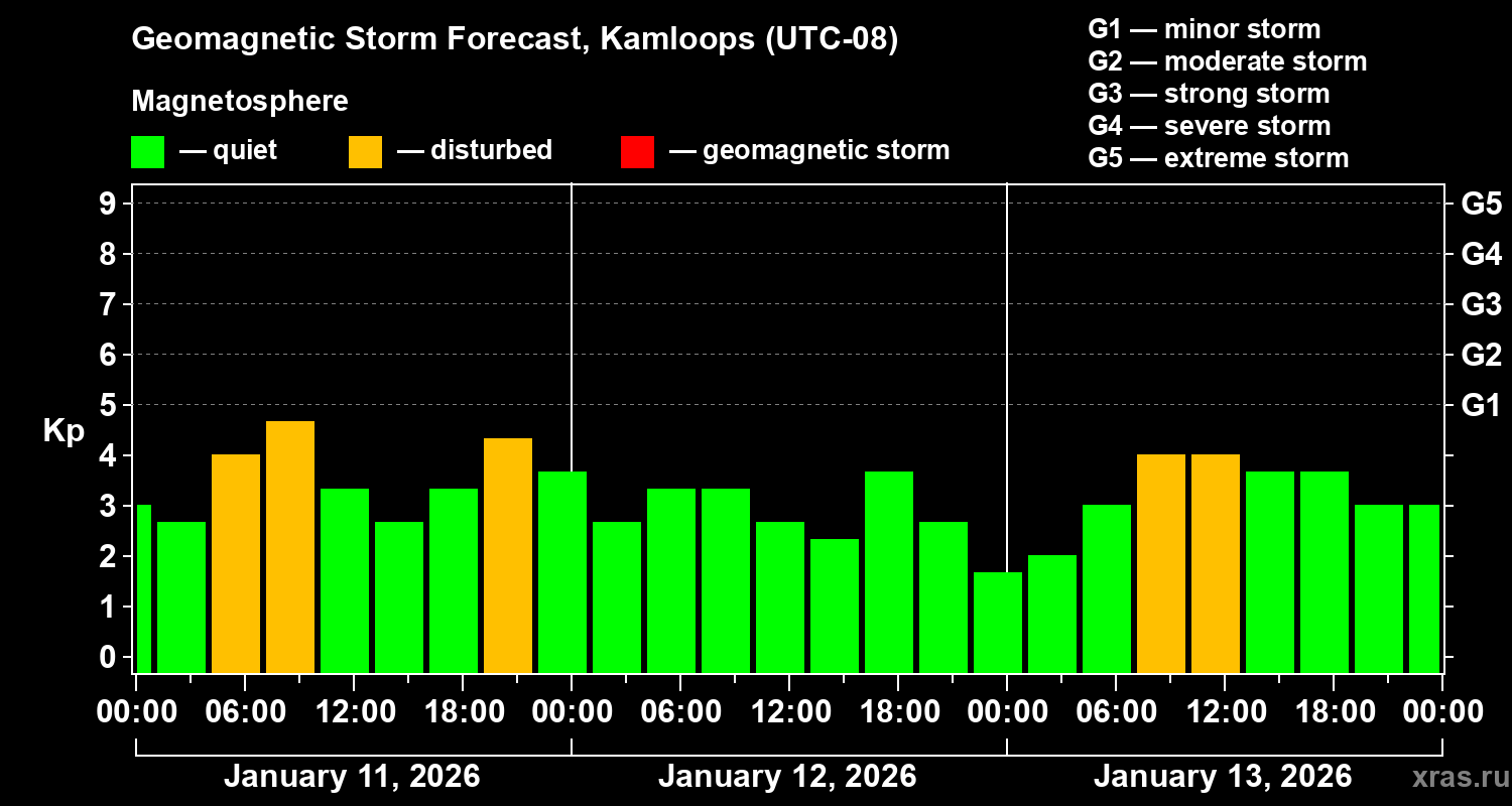 Forecast of the geomagnetic index&nbsp;Kp