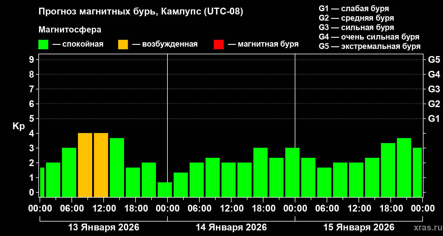 Прогноз геомагнитного индекса&nbsp;Kp