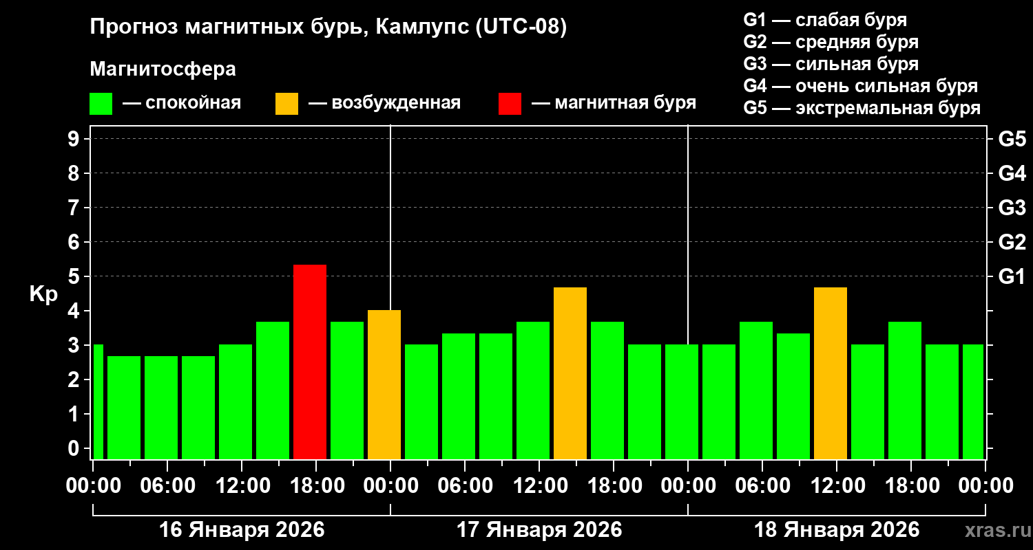 Прогноз геомагнитного индекса&nbsp;Kp