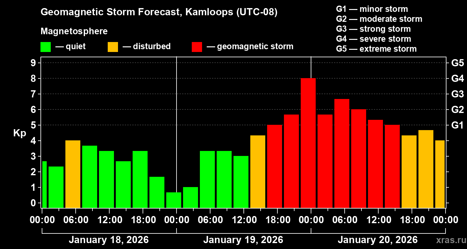 Forecast of the geomagnetic index&nbsp;Kp