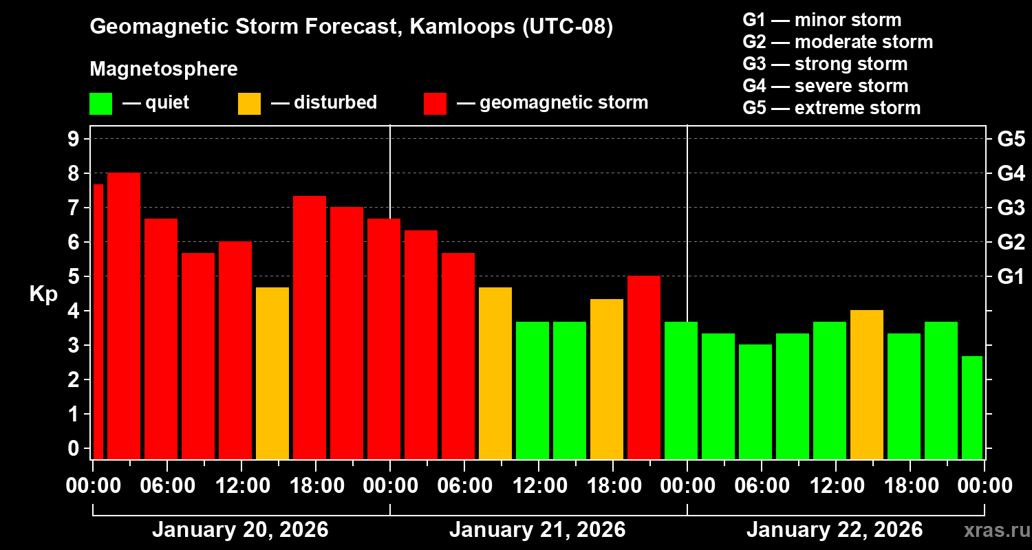 Forecast of the geomagnetic index&nbsp;Kp
