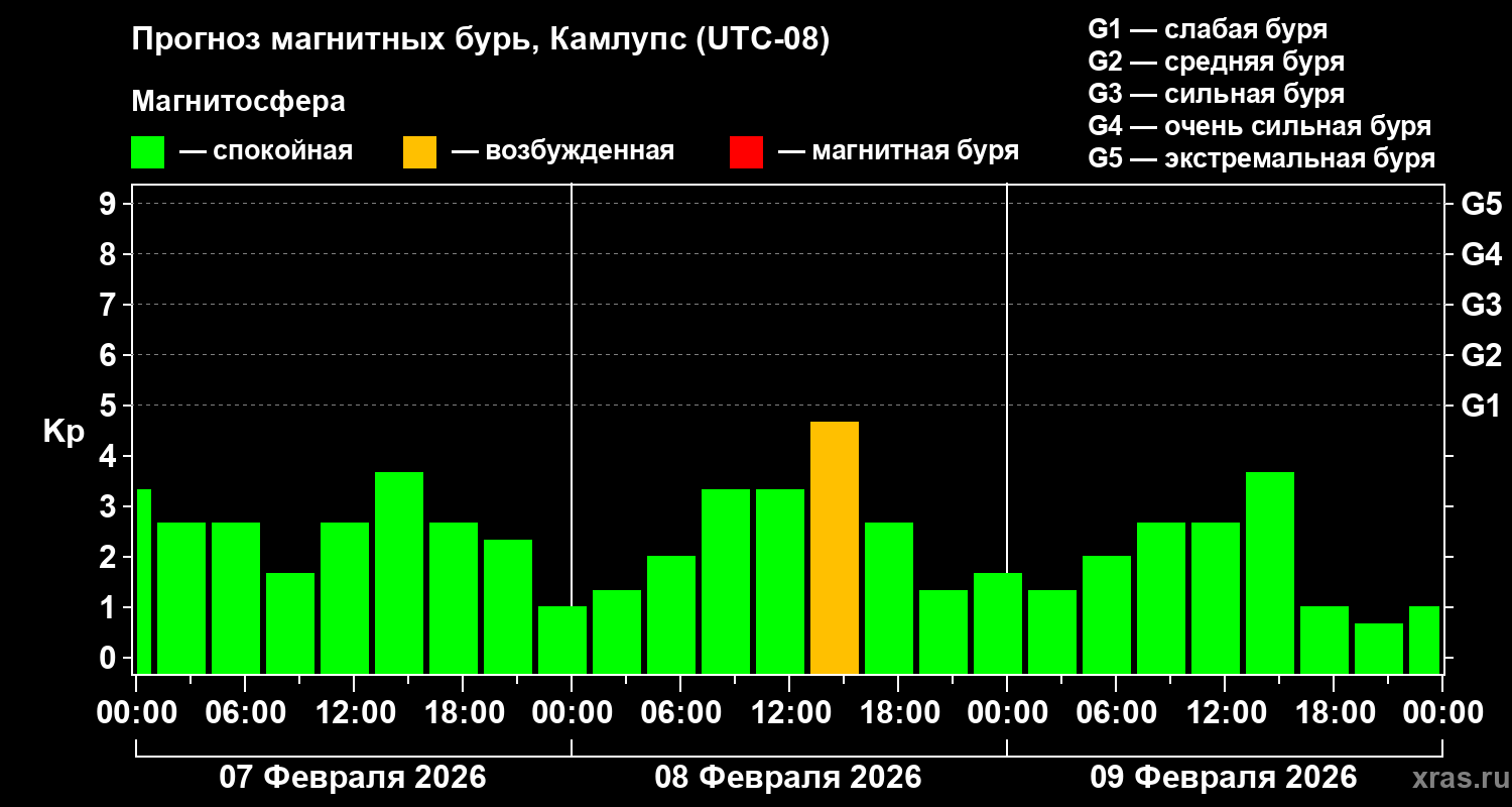 Прогноз геомагнитного индекса&nbsp;Kp