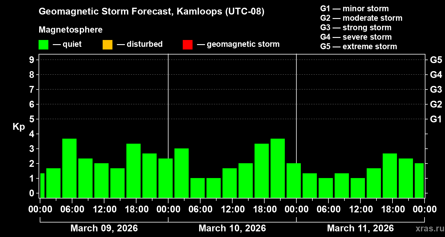 Forecast of the geomagnetic index&nbsp;Kp
