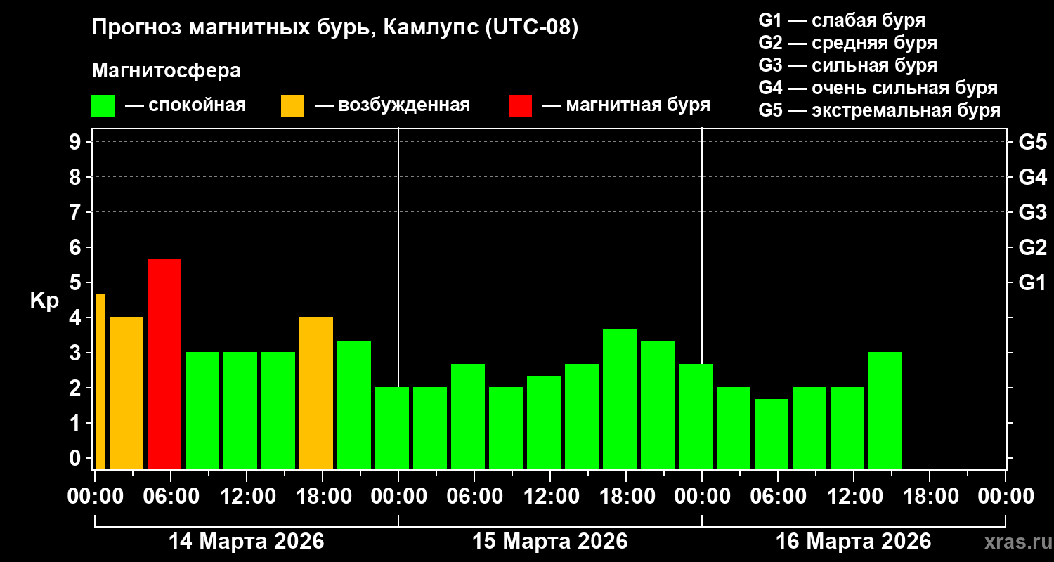 Прогноз геомагнитного индекса&nbsp;Kp