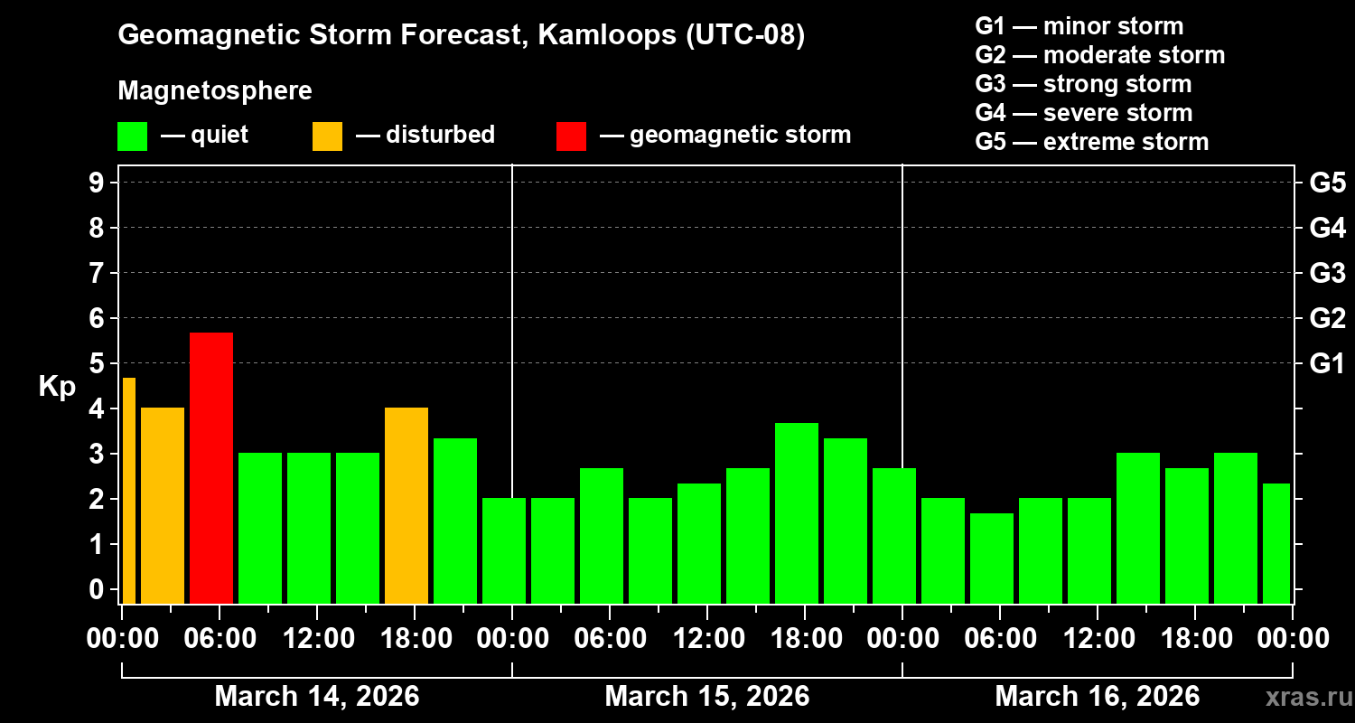 Forecast of the geomagnetic index&nbsp;Kp