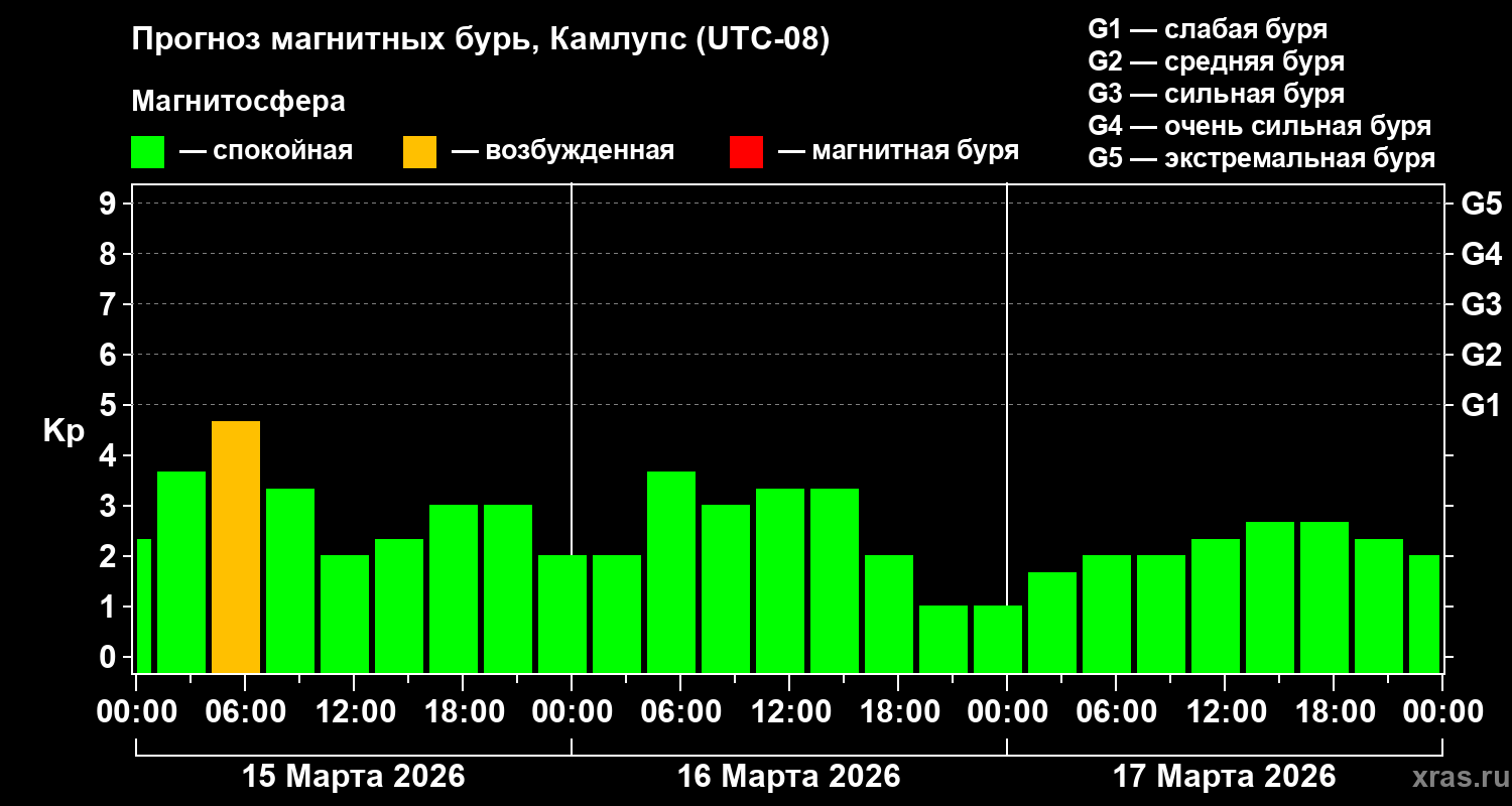 Прогноз геомагнитного индекса&nbsp;Kp
