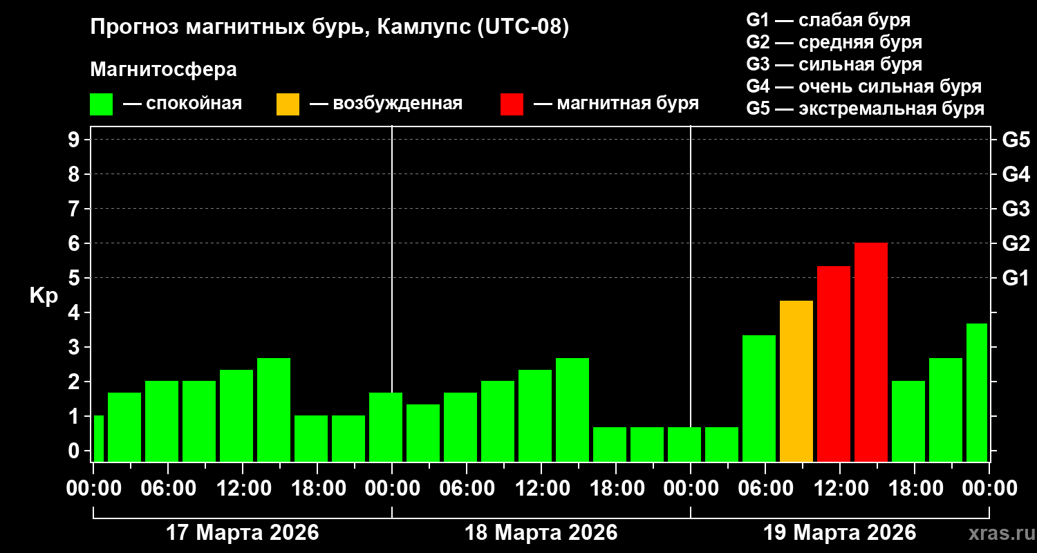 Прогноз геомагнитного индекса&nbsp;Kp