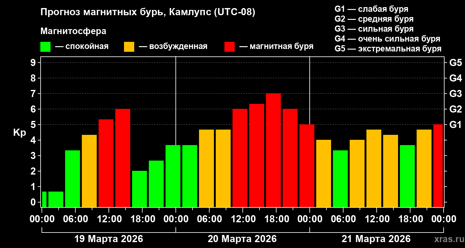 Прогноз геомагнитного индекса&nbsp;Kp