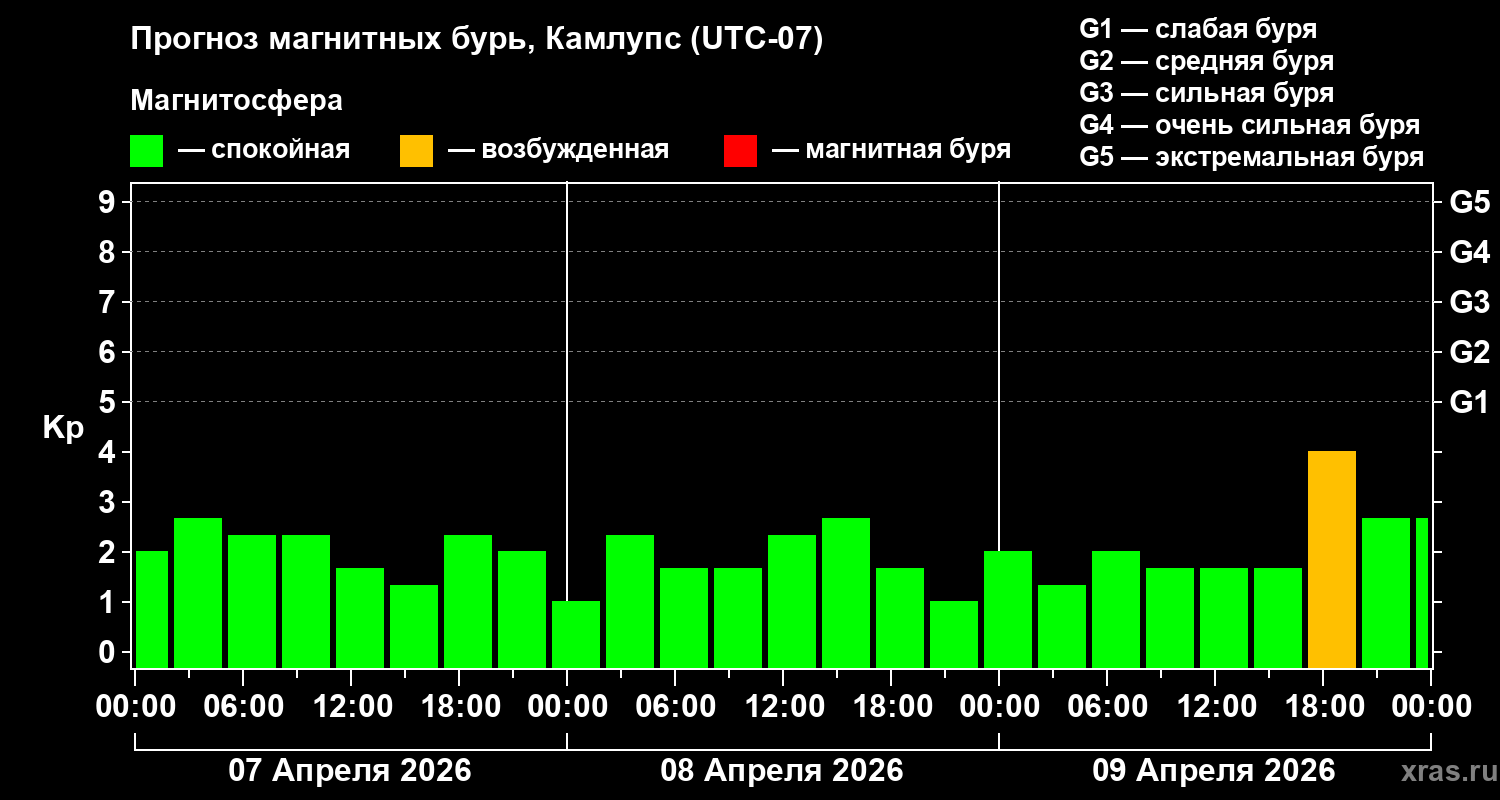 Прогноз геомагнитного индекса Kp
