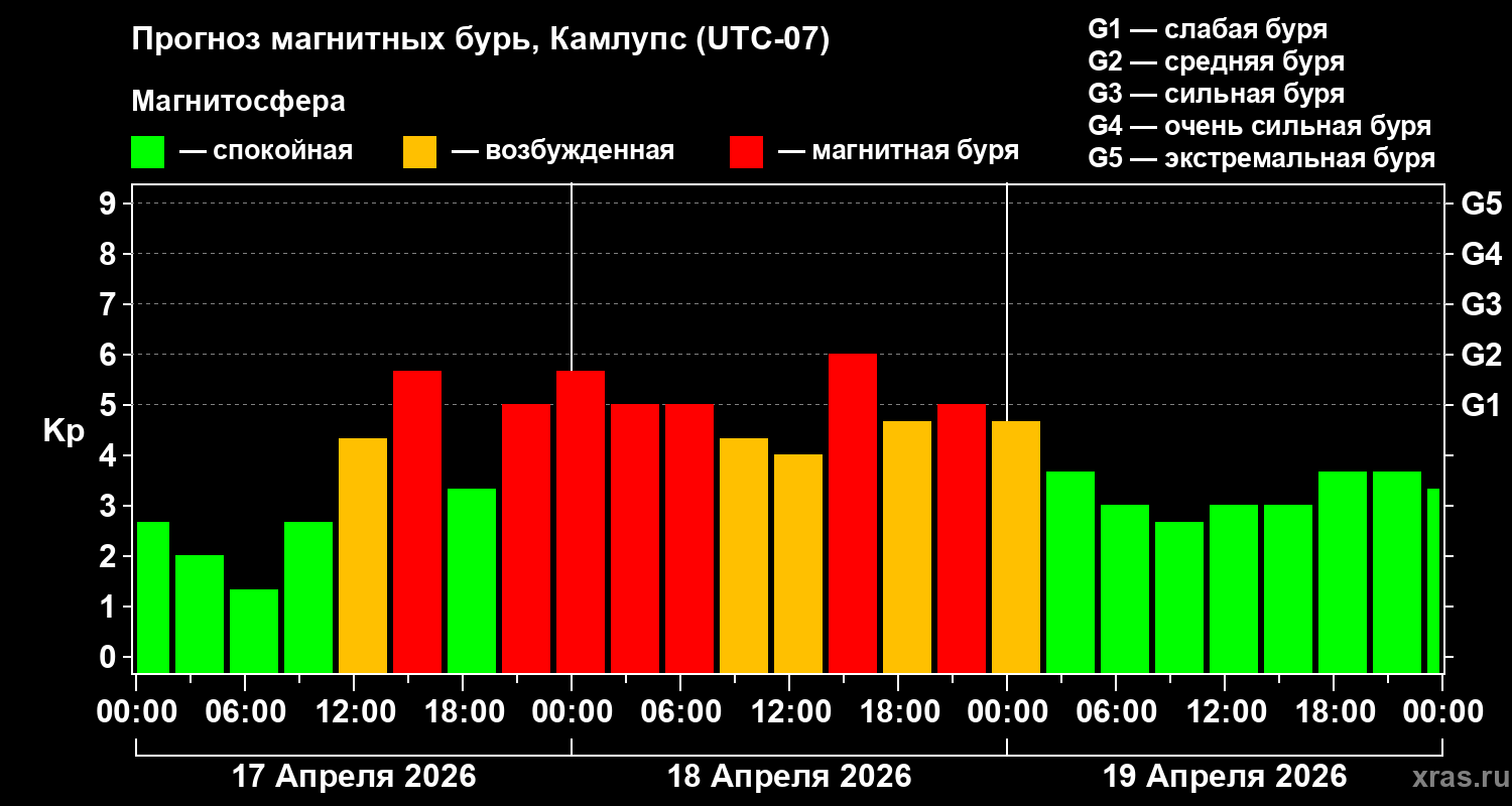 Прогноз геомагнитного индекса&nbsp;Kp