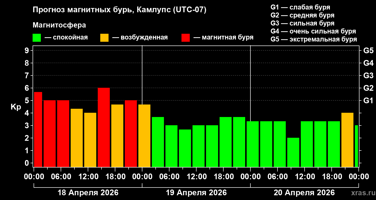 Прогноз геомагнитного индекса&nbsp;Kp