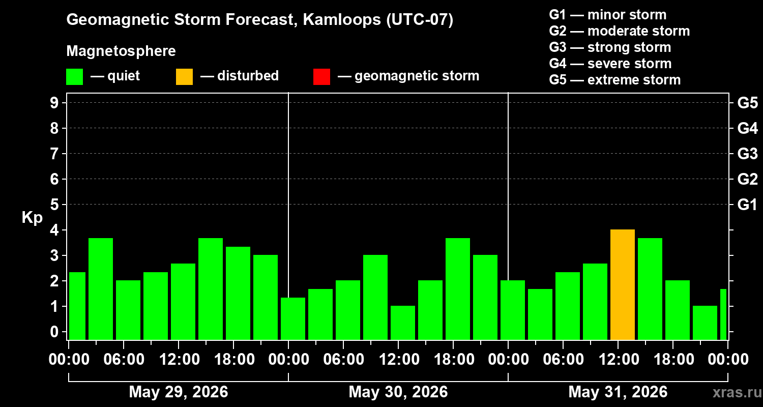 Forecast of the geomagnetic index&nbsp;Kp
