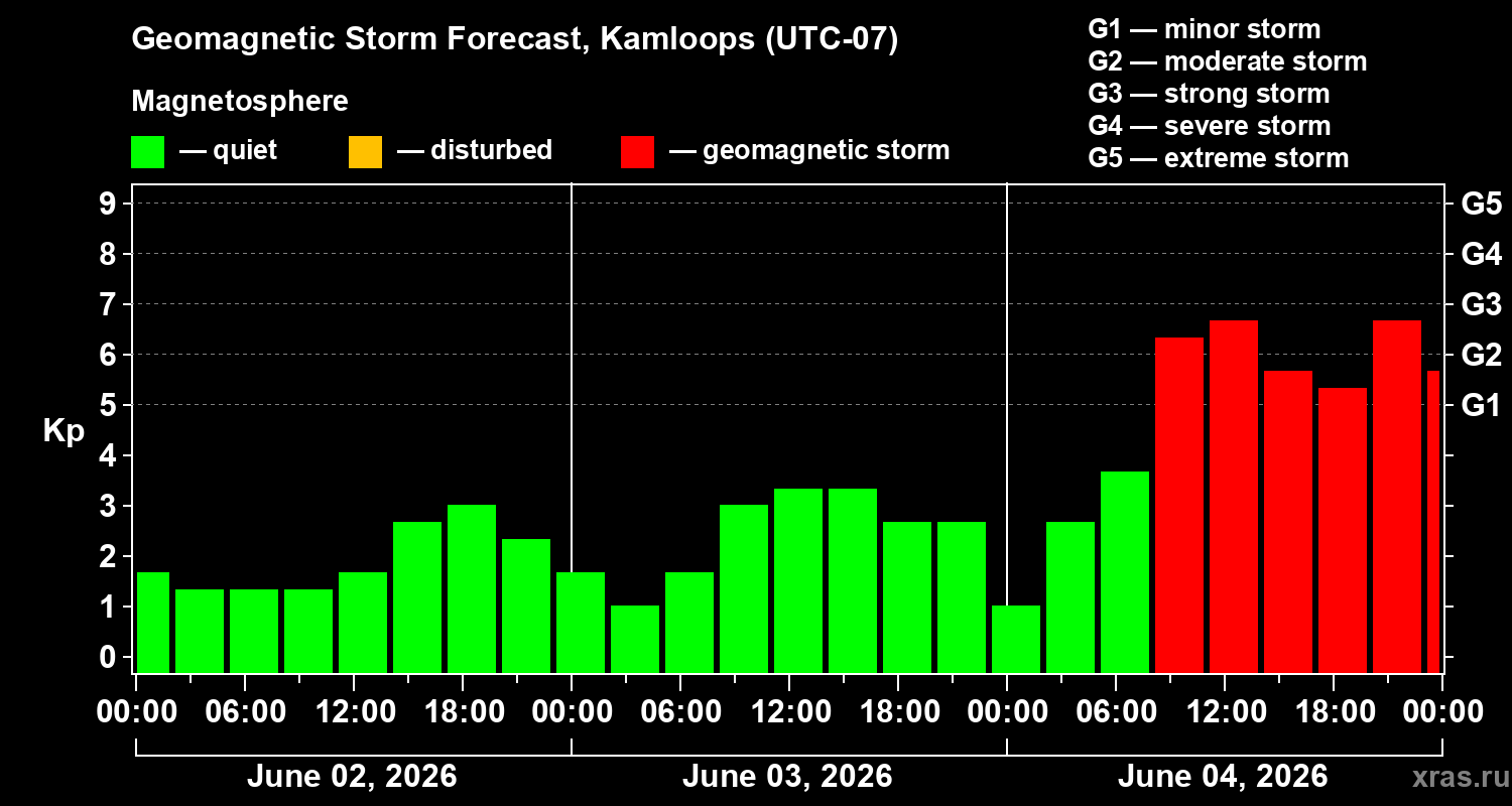Forecast of the geomagnetic index&nbsp;Kp