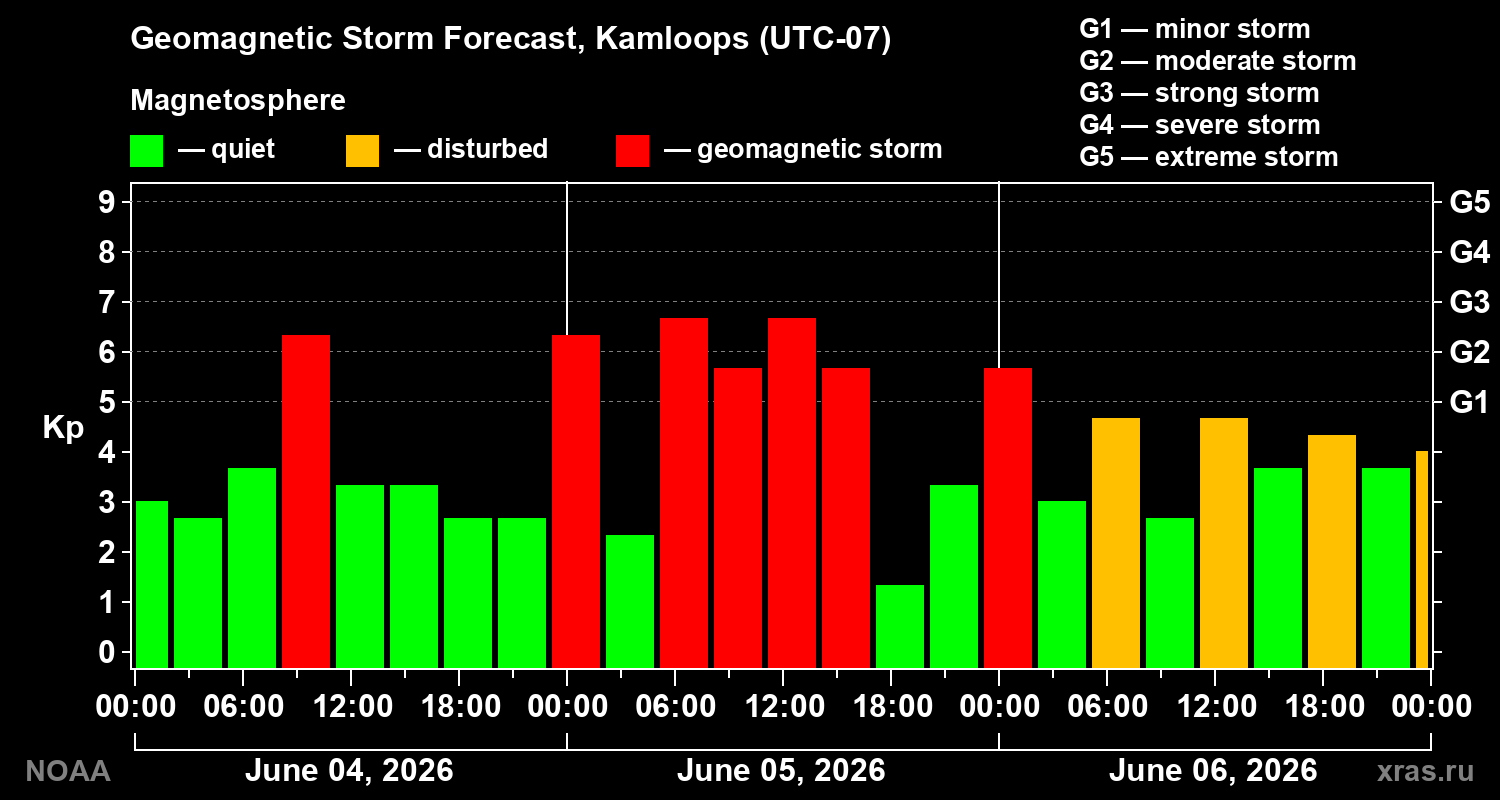 Forecast of the geomagnetic index&nbsp;Kp