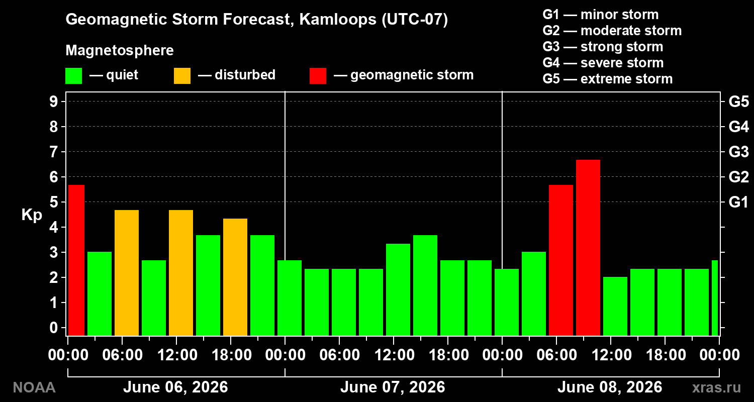 Forecast of the geomagnetic index&nbsp;Kp