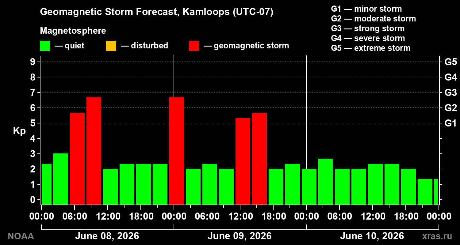 Forecast of the geomagnetic index&nbsp;Kp
