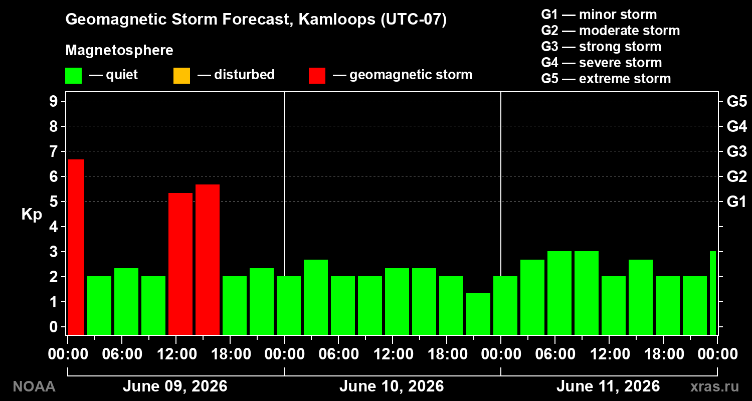 Forecast of the geomagnetic index&nbsp;Kp