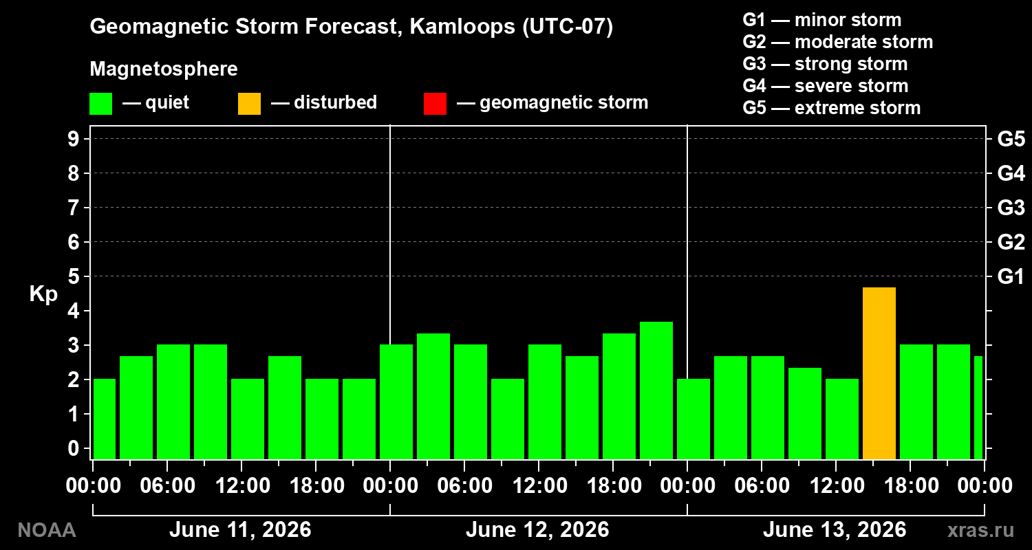 Forecast of the geomagnetic index Kp