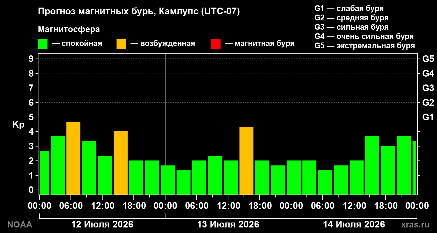 Прогноз геомагнитного индекса Kp на трое суток