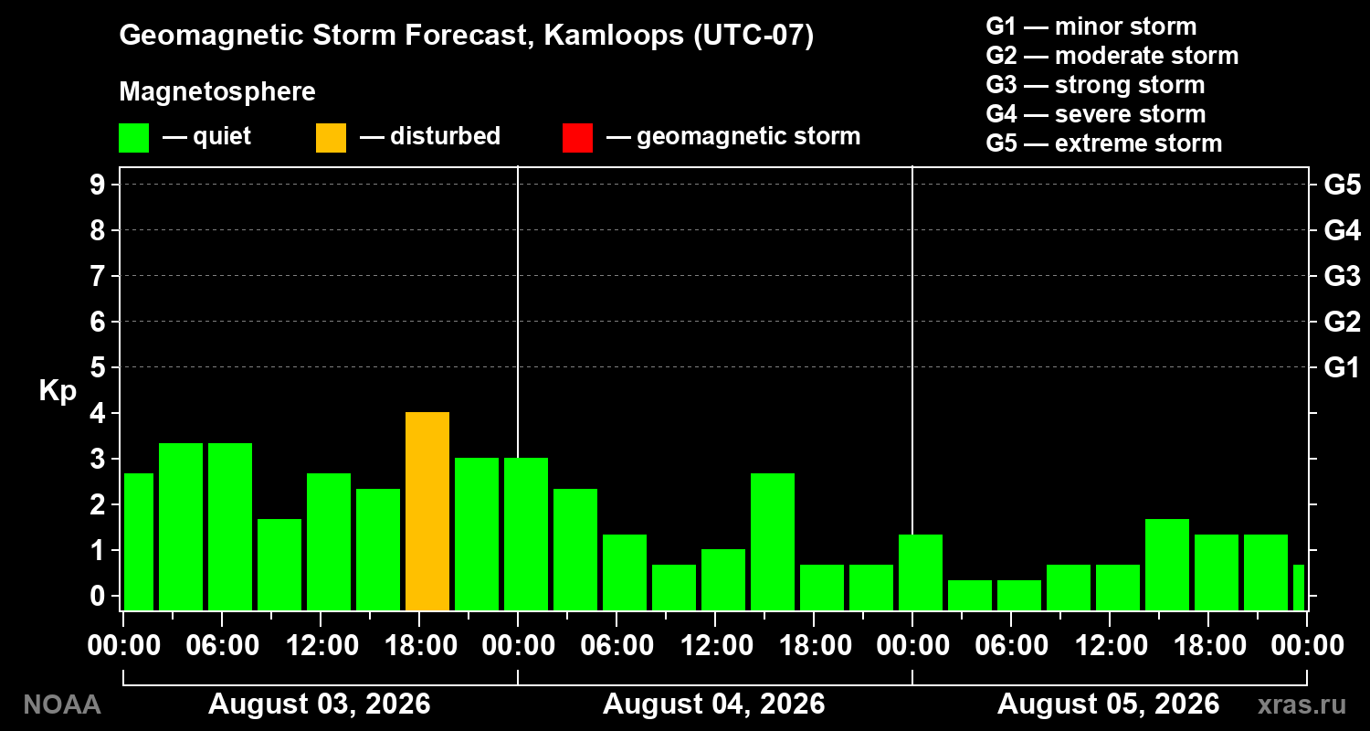Geomagnetic index Kp forecast for three days