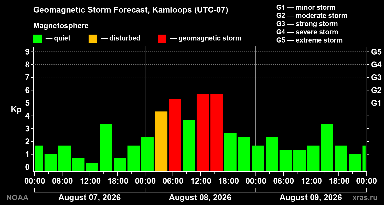 Geomagnetic index Kp forecast for three days