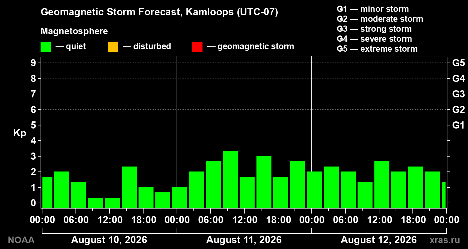 Geomagnetic index Kp forecast for three days
