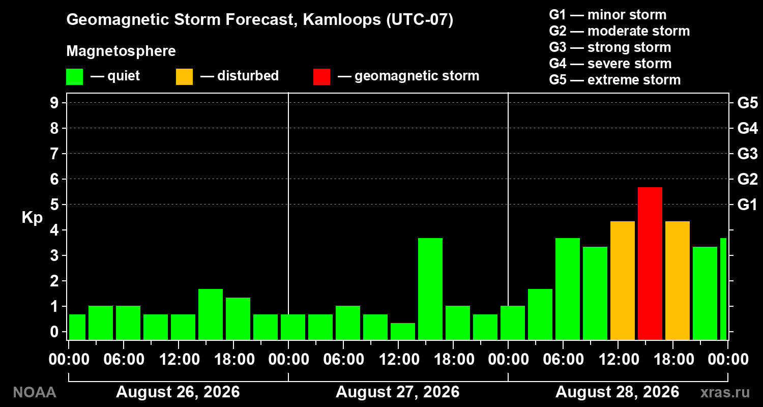 Geomagnetic index Kp forecast for three days