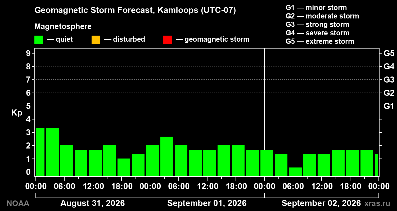 Geomagnetic index Kp forecast for three days