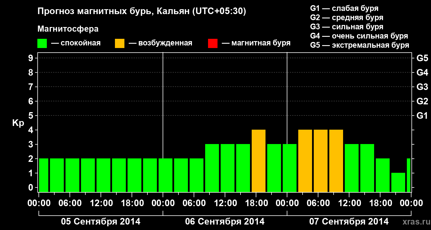 Прогноз геомагнитного индекса Kp
