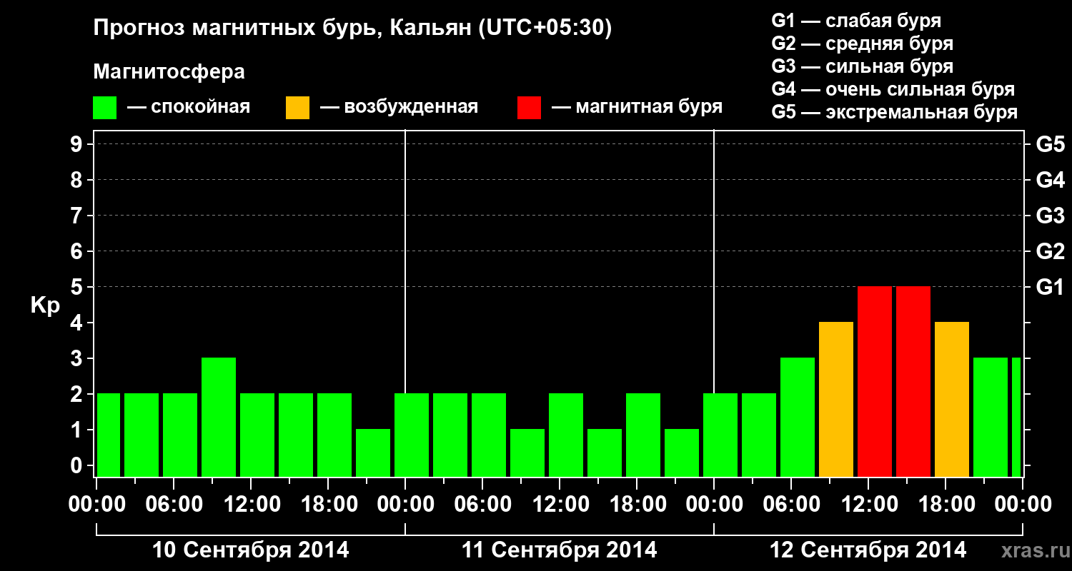 Прогноз геомагнитного индекса Kp
