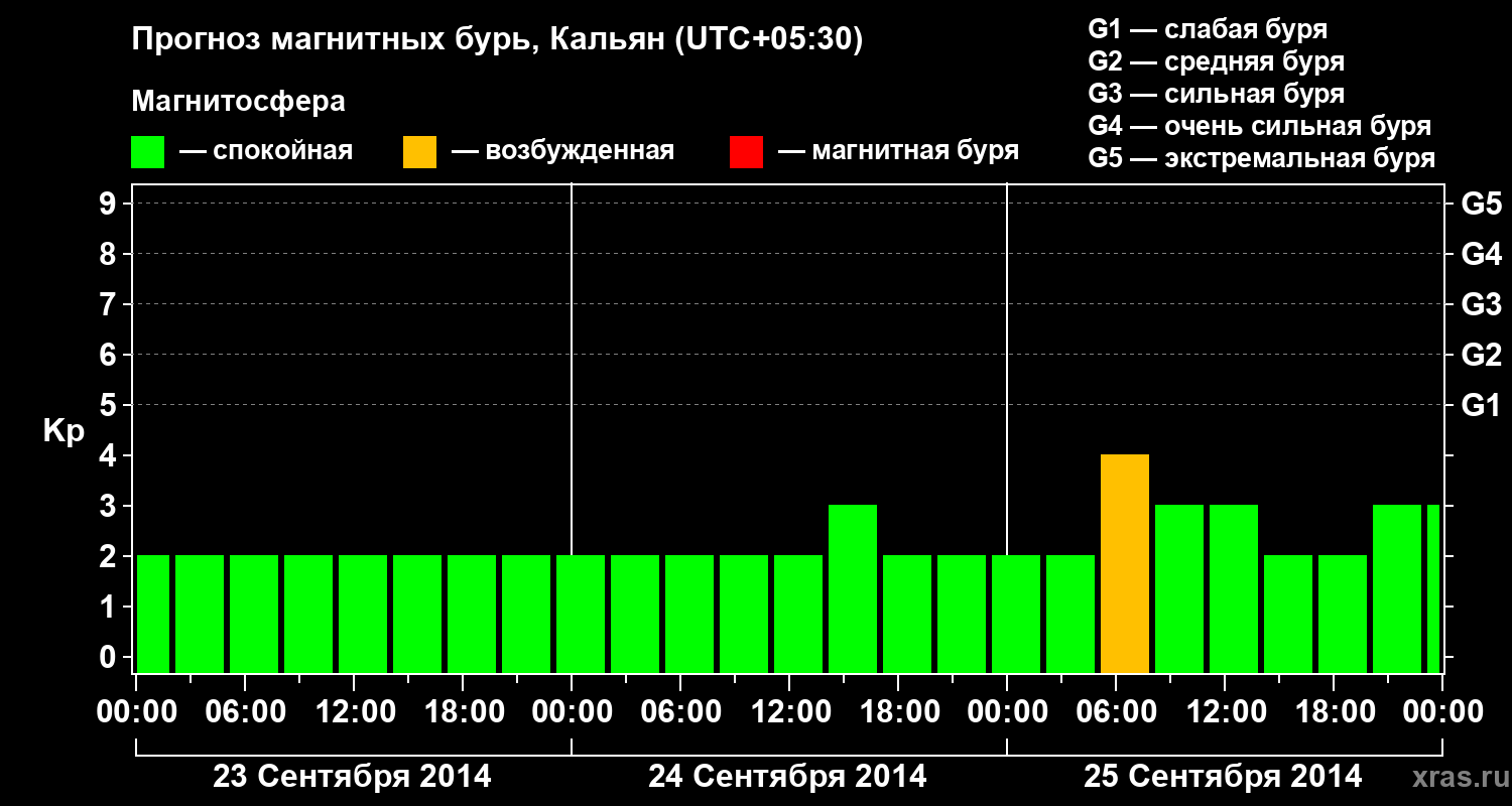 Прогноз геомагнитного индекса Kp