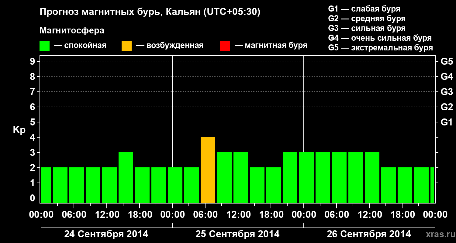 Прогноз геомагнитного индекса Kp