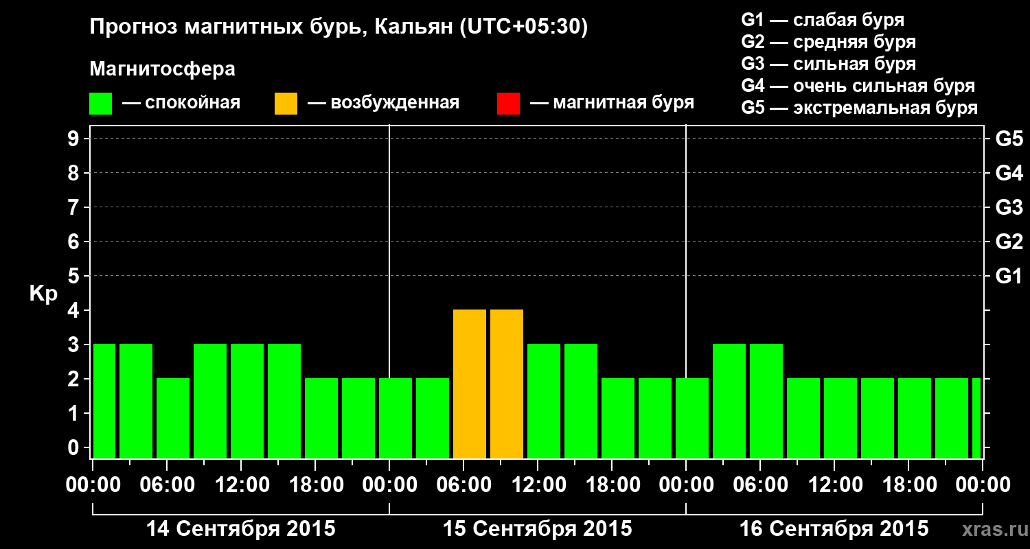 Прогноз геомагнитного индекса Kp