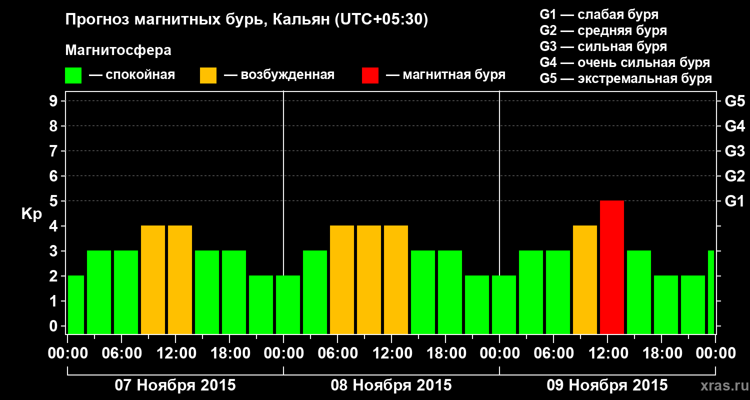 Прогноз геомагнитного индекса Kp