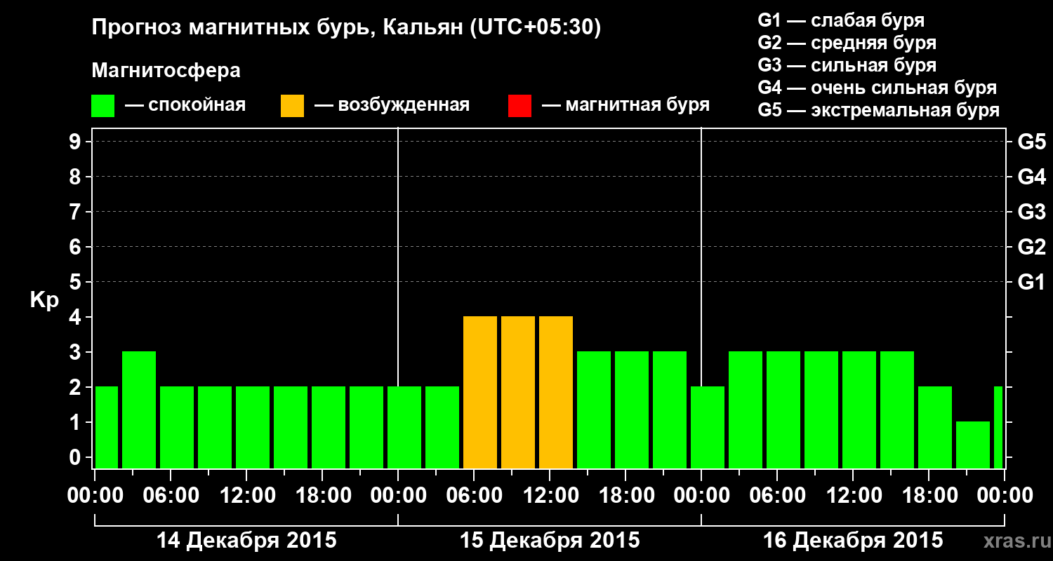 Прогноз геомагнитного индекса Kp