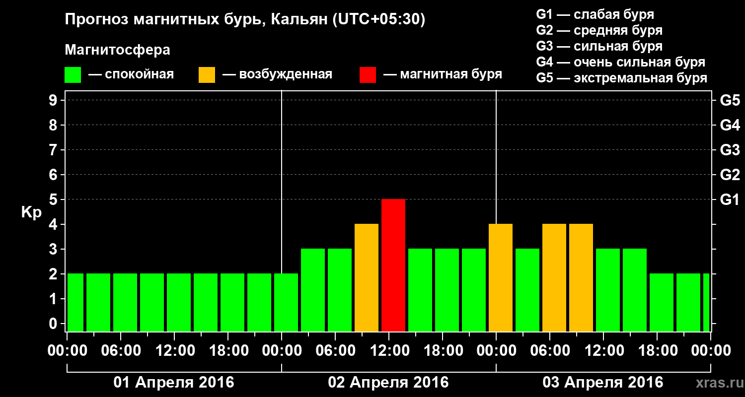 Прогноз геомагнитного индекса Kp