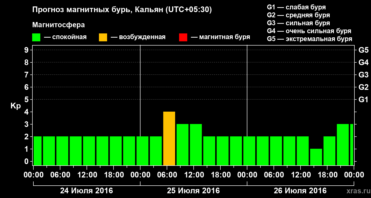 Прогноз геомагнитного индекса Kp