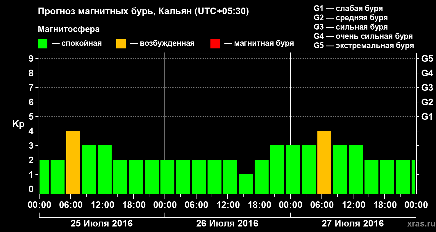 Прогноз геомагнитного индекса Kp