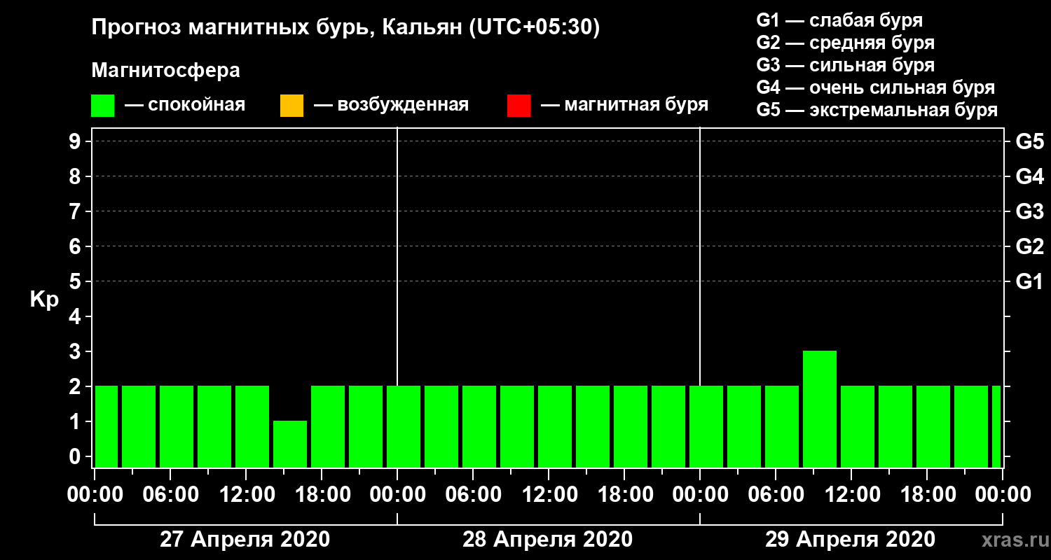 Прогноз геомагнитного индекса Kp