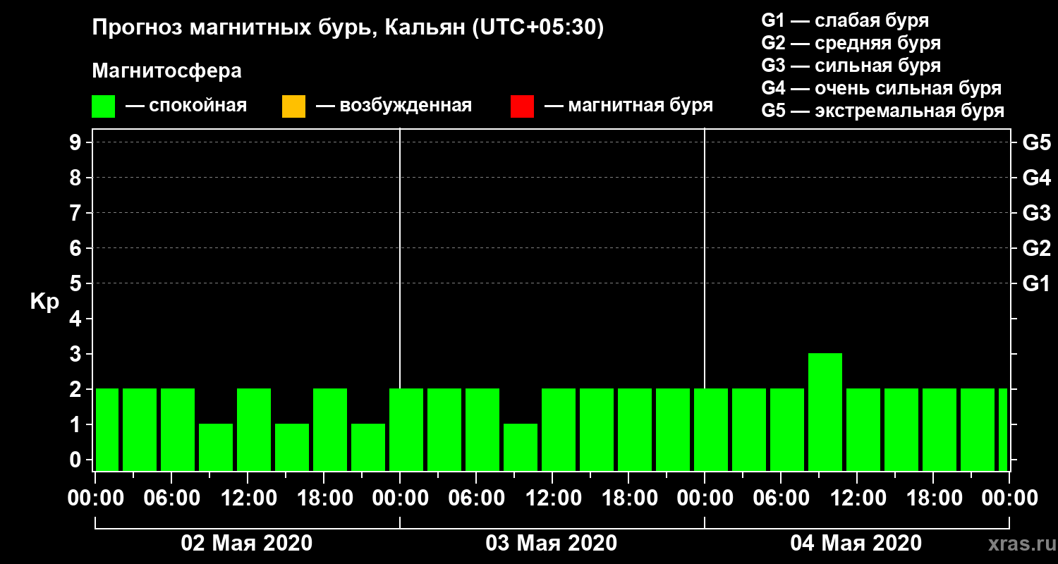 Прогноз геомагнитного индекса Kp