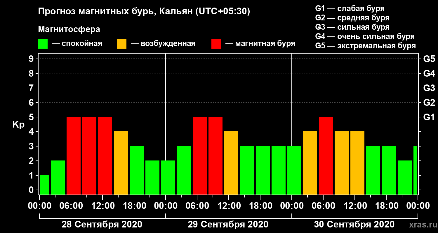 Прогноз геомагнитного индекса Kp