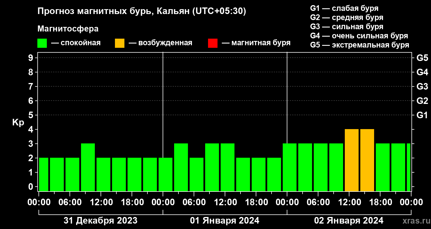Прогноз геомагнитного индекса Kp