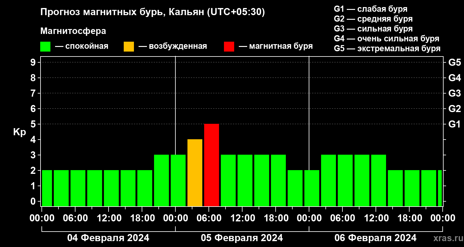 Прогноз геомагнитного индекса Kp