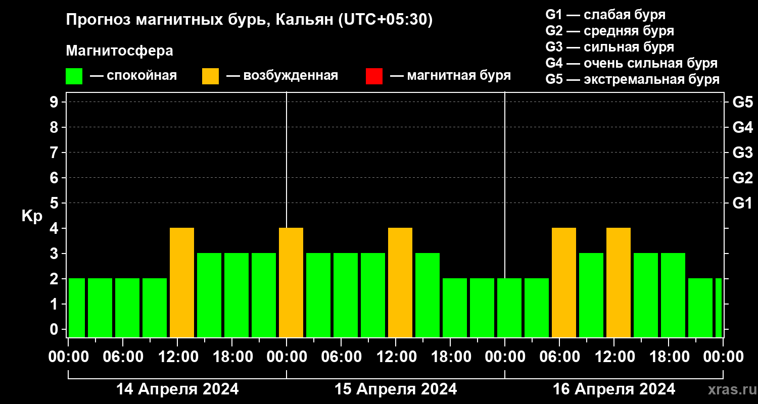 Прогноз геомагнитного индекса Kp